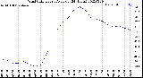 Milwaukee Weather Wind Chill<br>Hourly Average<br>(24 Hours)