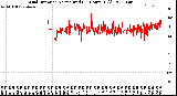 Milwaukee Weather Wind Direction<br>Normalized<br>(24 Hours) (Old)