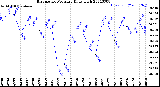 Milwaukee Weather Barometric Pressure<br>Daily High