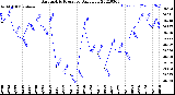 Milwaukee Weather Barometric Pressure<br>Daily Low