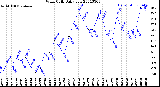 Milwaukee Weather Wind Chill<br>Daily Low