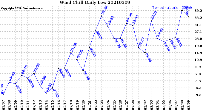 Milwaukee Weather Wind Chill<br>Daily Low