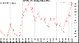 Milwaukee Weather Dew Point<br>(24 Hours)