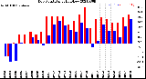 Milwaukee Weather Dew Point<br>Daily High/Low