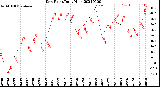 Milwaukee Weather Dew Point<br>Daily High