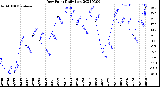 Milwaukee Weather Dew Point<br>Daily Low