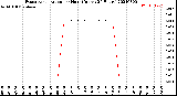 Milwaukee Weather Evapotranspiration<br>per Hour<br>(Inches 24 Hours)