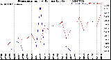 Milwaukee Weather Evapotranspiration<br>vs Rain per Day<br>(Inches)