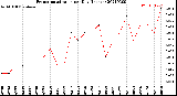 Milwaukee Weather Evapotranspiration<br>per Day (Inches)