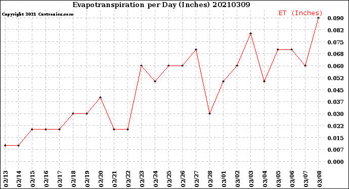 Milwaukee Weather Evapotranspiration<br>per Day (Inches)