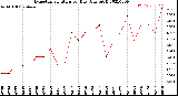 Milwaukee Weather Evapotranspiration<br>per Day (Ozs sq/ft)