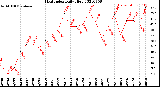 Milwaukee Weather Heat Index<br>Daily High