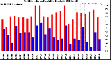 Milwaukee Weather Outdoor Humidity<br>Daily High/Low