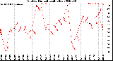 Milwaukee Weather Outdoor Humidity<br>Daily High