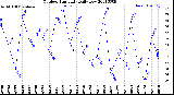 Milwaukee Weather Outdoor Humidity<br>Daily Low