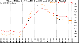 Milwaukee Weather Outdoor Temperature<br>vs THSW Index<br>per Hour<br>(24 Hours)