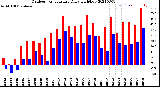 Milwaukee Weather Outdoor Temperature<br>Daily High/Low