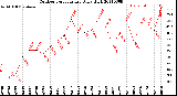 Milwaukee Weather Outdoor Temperature<br>Daily High