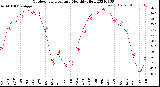 Milwaukee Weather Outdoor Temperature<br>Monthly High