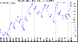 Milwaukee Weather Outdoor Temperature<br>Daily Low