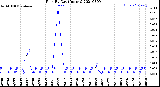 Milwaukee Weather Rain<br>By Day<br>(Inches)