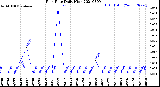 Milwaukee Weather Rain Rate<br>Daily High