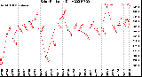 Milwaukee Weather Solar Radiation<br>Daily