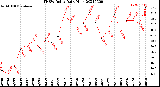 Milwaukee Weather THSW Index<br>Daily High