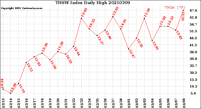 Milwaukee Weather THSW Index<br>Daily High