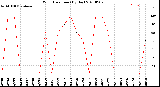 Milwaukee Weather Wind Direction<br>(By Day)