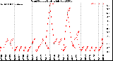 Milwaukee Weather Wind Speed<br>Daily High