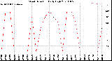 Milwaukee Weather Wind Direction<br>Daily High