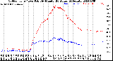 Milwaukee Weather Outdoor Temp / Dew Point<br>by Minute<br>(24 Hours) (Alternate)