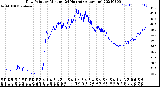 Milwaukee Weather Dew Point<br>by Minute<br>(24 Hours) (Alternate)