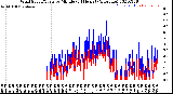 Milwaukee Weather Wind Speed/Gusts<br>by Minute<br>(24 Hours) (Alternate)