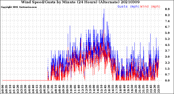 Milwaukee Weather Wind Speed/Gusts<br>by Minute<br>(24 Hours) (Alternate)