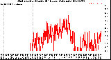 Milwaukee Weather Wind Speed<br>by Minute<br>(24 Hours) (Alternate)