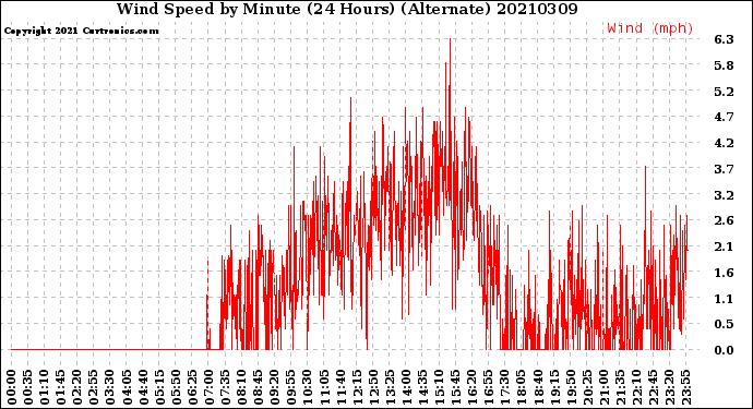 Milwaukee Weather Wind Speed<br>by Minute<br>(24 Hours) (Alternate)