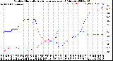 Milwaukee Weather Outdoor Humidity<br>vs Temperature<br>Every 5 Minutes