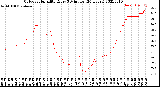 Milwaukee Weather Outdoor Humidity<br>Every 5 Minutes<br>(24 Hours)