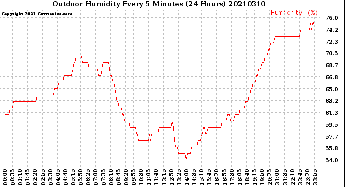 Milwaukee Weather Outdoor Humidity<br>Every 5 Minutes<br>(24 Hours)