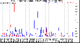 Milwaukee Weather Outdoor Rain<br>Daily Amount<br>(Past/Previous Year)