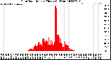 Milwaukee Weather Solar Radiation<br>per Minute<br>(24 Hours)