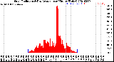 Milwaukee Weather Solar Radiation<br>& Day Average<br>per Minute<br>(Today)