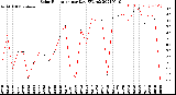 Milwaukee Weather Solar Radiation<br>per Day KW/m2