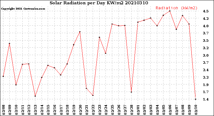 Milwaukee Weather Solar Radiation<br>per Day KW/m2