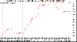 Milwaukee Weather Outdoor Temperature<br>vs Heat Index<br>per Minute<br>(24 Hours)