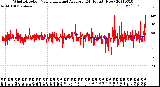 Milwaukee Weather Wind Direction<br>Normalized and Average<br>(24 Hours) (New)