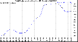 Milwaukee Weather Wind Chill<br>Hourly Average<br>(24 Hours)