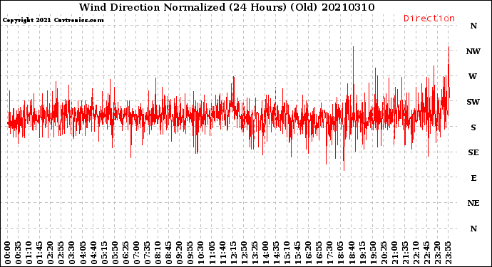 Milwaukee Weather Wind Direction<br>Normalized<br>(24 Hours) (Old)